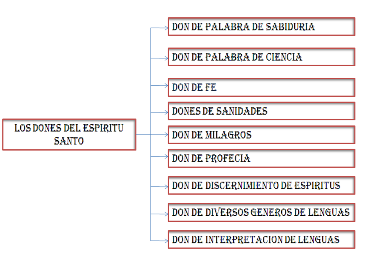 TEOLOGÍA DE MENOS A MAS LOS 9 DONES DEL ESPÍRITU SANTO (DIAGRAMA) TEOLOGÍA DE MENOS A MAS LOS 9 DONES DEL ESPÍRITU SANTO (DIAGRAMA)
