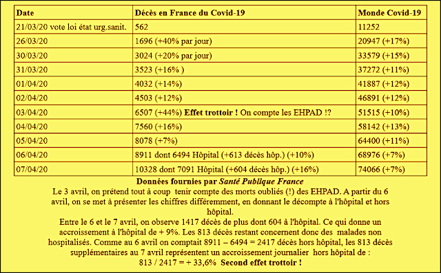 Décès du Covid-19 au 7 avril 2020