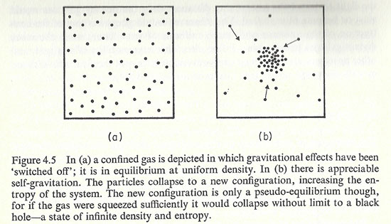 Gravity affects equilibrium and entropy (Source: PCW Davies, "The Physics of Time Asymmetry")