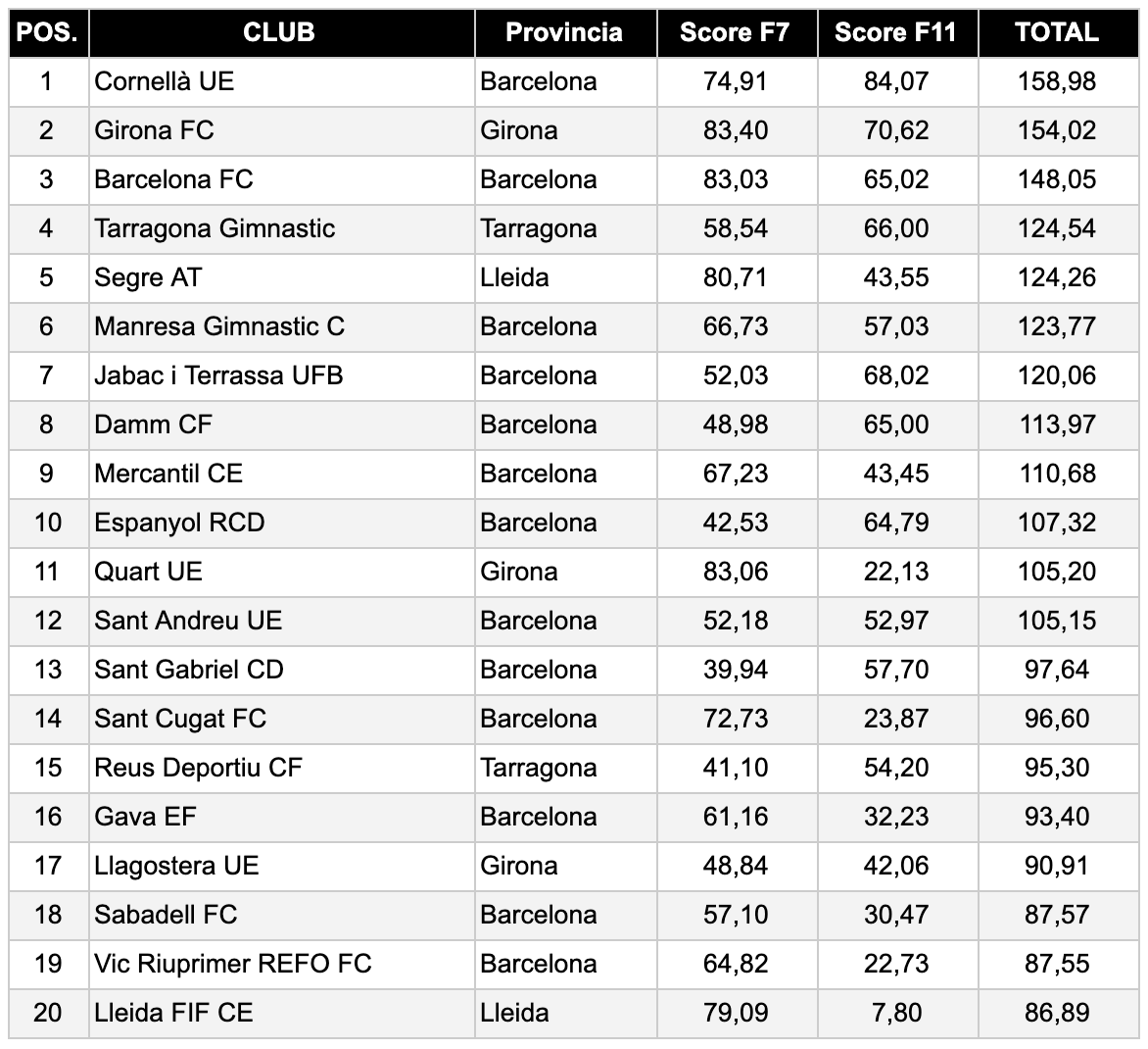 Pep Simo: mejores Clubs de fútbol base federado masculino de Cataluña. Ranking de la temporada 2018/2019 (Ranking Clubs 2018/2019)