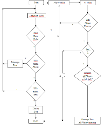 日本 Free Knowlagde: Contoh Flowchart E-Government, E-Learning, dan E