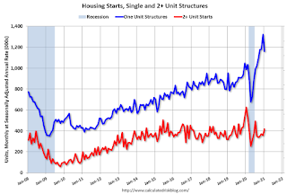 Total Housing Starts and Single Family Housing Starts
