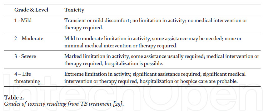 Grades of toxicity resulting from TB treatmen