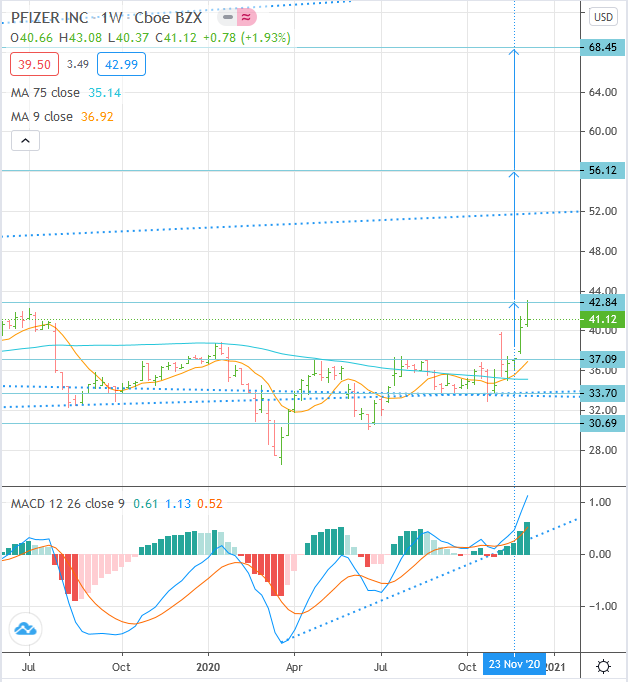 20212025 NYSEPFE Pfizer stock price forecast, Buy Breakout, Target 68