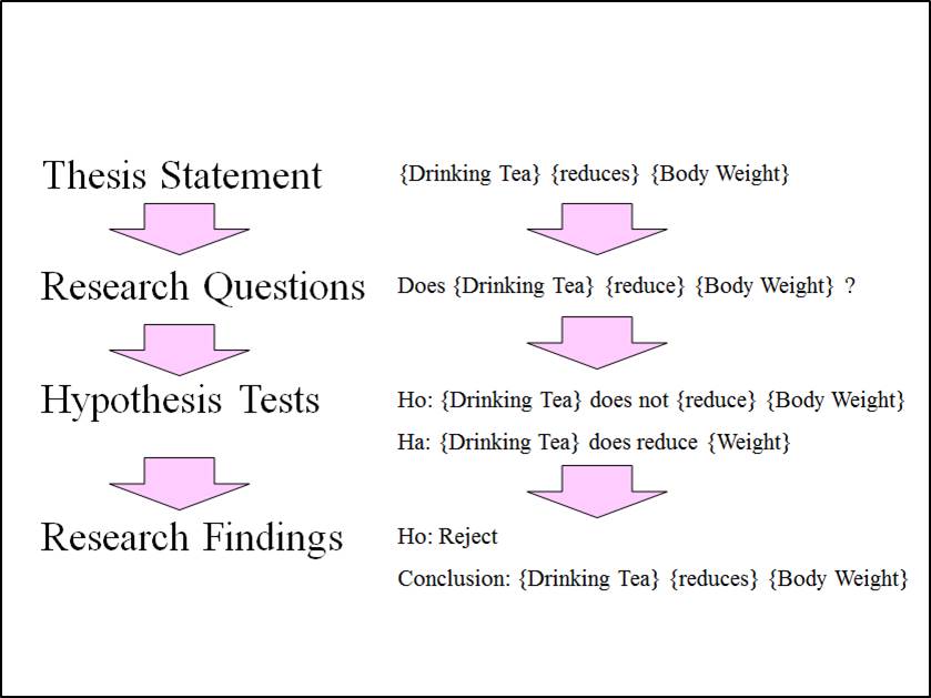 Thesis findings