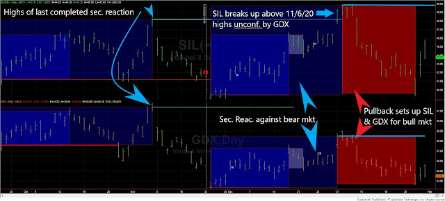 Dow Theory Update for January 30th: Precious metals and US bonds could be nearing a confirmation of their primary bear markets 4 SIL%2BGDX%2BJan%2B30%2Bdow%2Btheory%2BEDITED