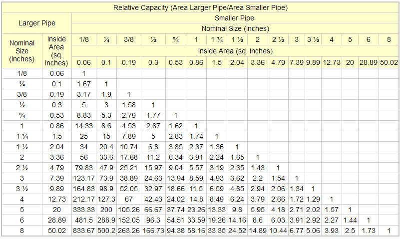 Indahnya Berbagi: Tabel Kapasitas Pipa