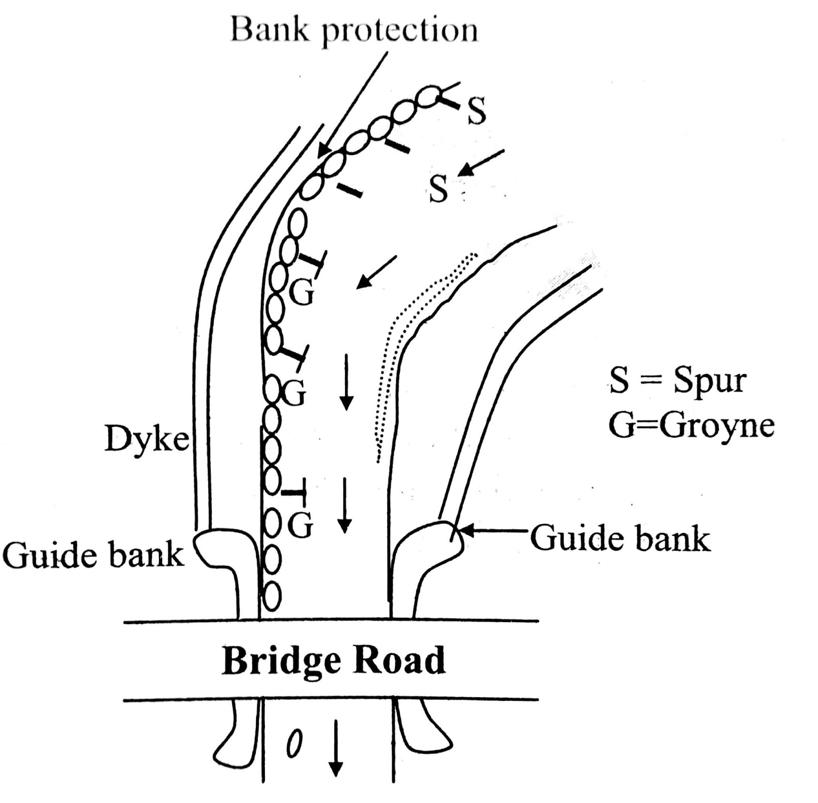 Concepts of River Training