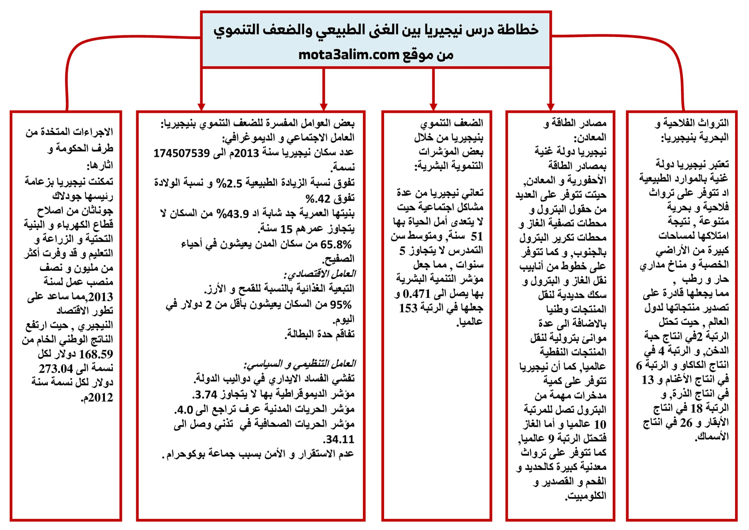 تلخيص درس نيجيريا بين الغنى الطبيعي والضعف التنموي و خطاطة درس نيجيريا بين الغنى الطبيعي والضعف التنموي