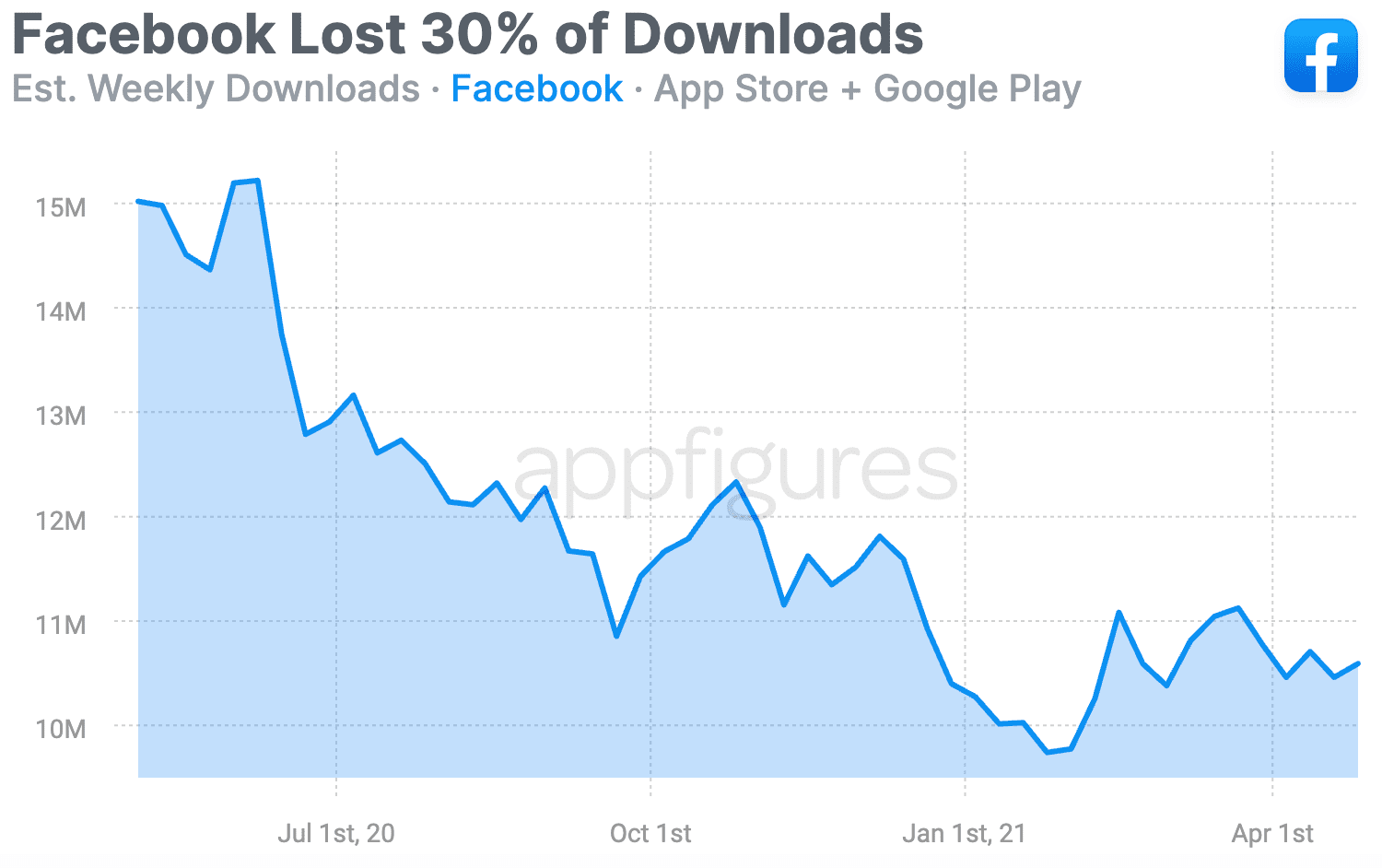 New report shows Facebook saw a drop of 30 in its downloads as compared to the prior year, due