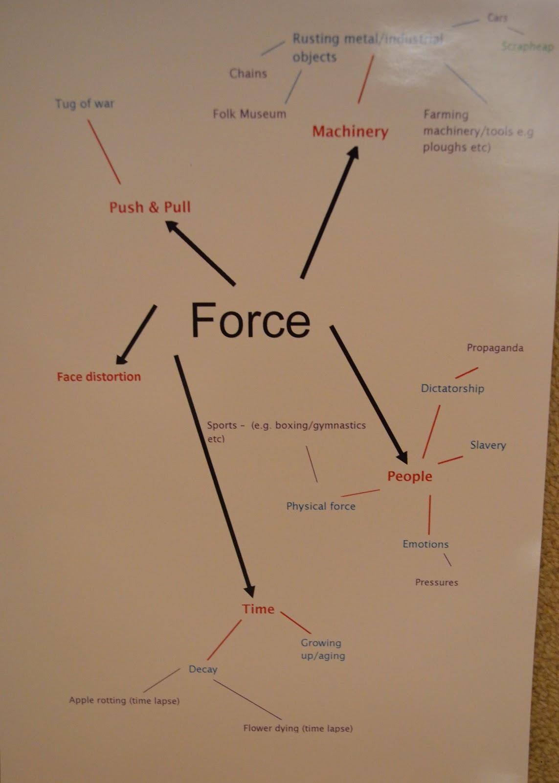 force-mind-map