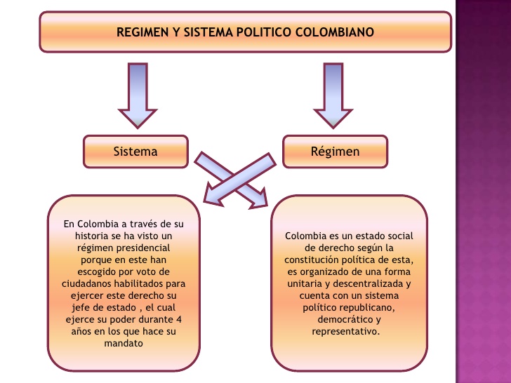 Resultado de imagen para LAS CARACTERÃSTICAS DEL SISTEMA POLÃTICO ADMINISTRATIVO DE COLOMBIA