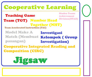 Model Model Pembelajaran Kooperatif (Cooperative Learning)