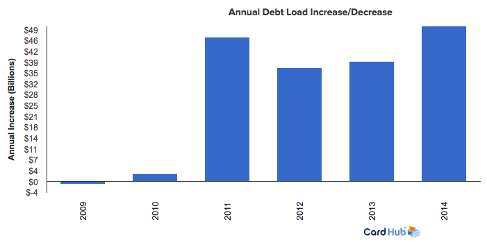 The American Consumer Debt Trap