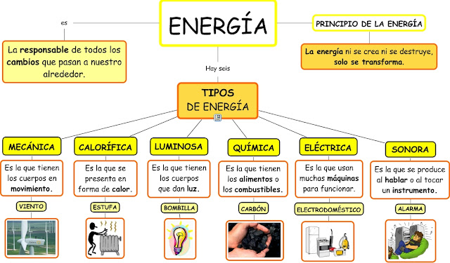 https://1.bp.blogspot.com/-y8EFl5B-ioA/XOGhcaPaGFI/AAAAAAAAYU4/LS8MAD_NnkMzU8ODvRFJM84inLwt2-EgQCLcBGAs/s1600/Tipos-de-energia.jpeg