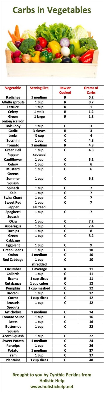 lowcarb : List of Carbs in Vegetables and Printable Chart