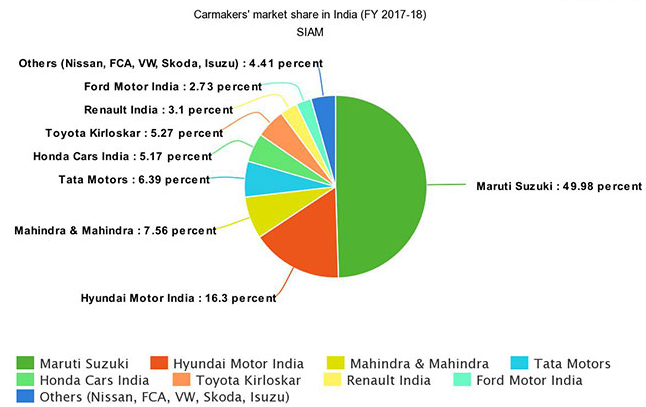 Domestic Market Share for 2017-18
