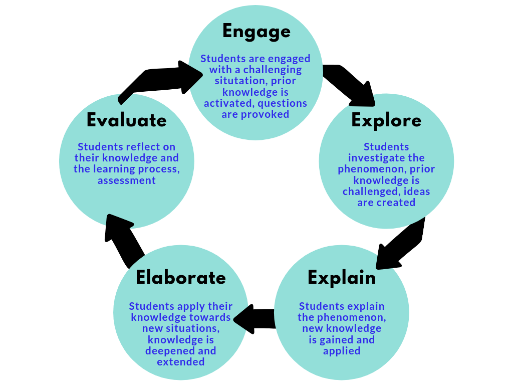 Luqman s Dyslexia Blog The 5 E s Learning Cycle