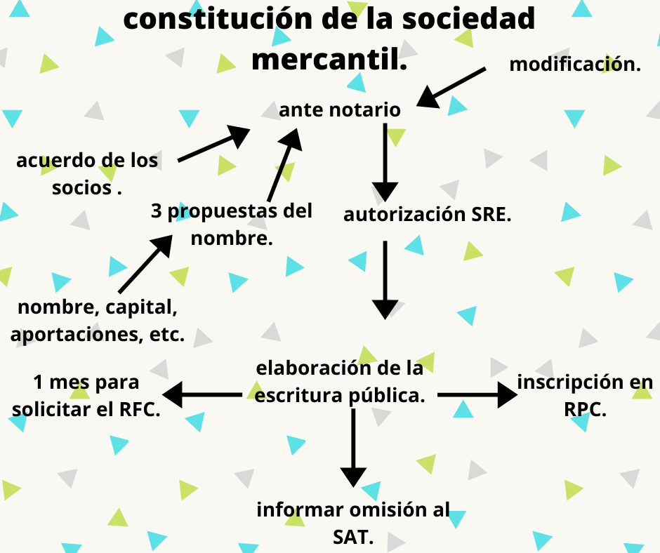 Infografia Sociedades Mercantiles Y Su Constitución