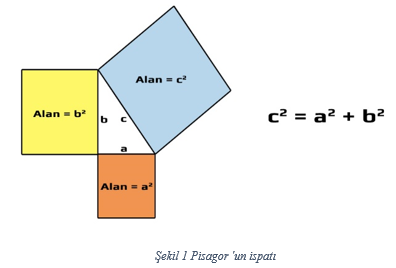 PİSAGOR TEOREMİ VE İSPATI