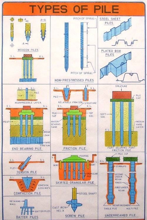 Types of Pile Foundation CIVIL TECHNICAL CLUB