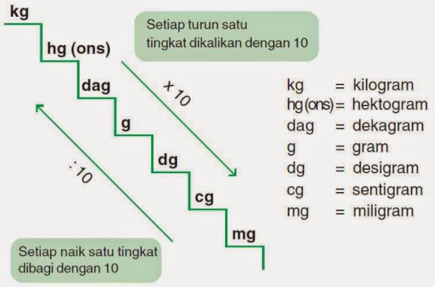 Belajar Tangga Konversi Pengukuran Satuan Berat Pada Matematika Rumus 4416