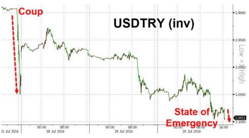 Turkey Economics: After Erdogan Announced 3-Month State of Emergency, The Currency Dropped to an All Time Low  CoOAWkRWgAAmqHf