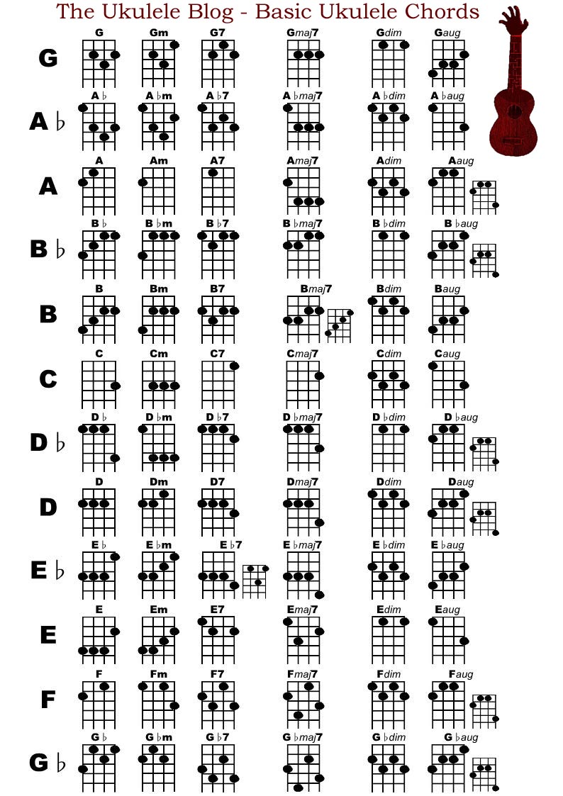 theukuleleblog.blogspo...Ukulele Basic Chord Chart for