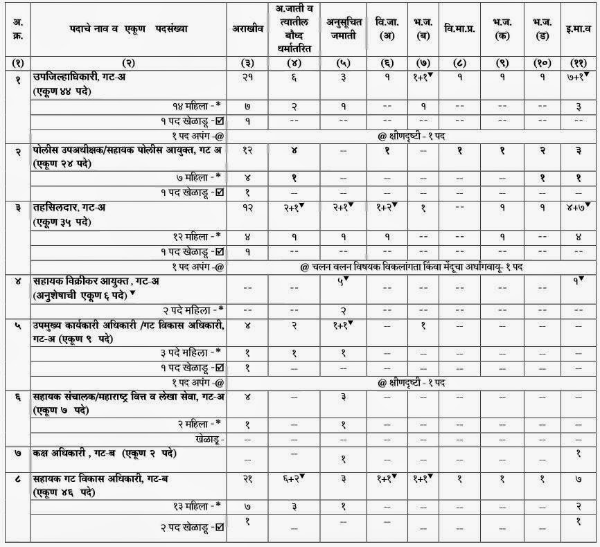 435 Posts recruitment in MPSC,May2014 www.mpsc.gov.in Recruitment