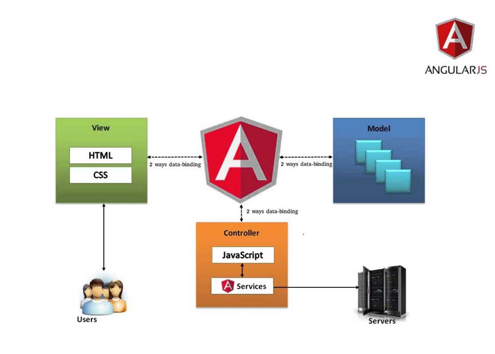 Ligth Knight: Ventajas de Angular