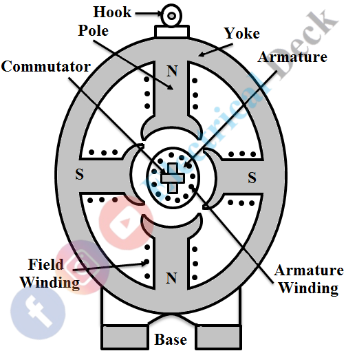 Construction of DC Generator Each Part Explanation