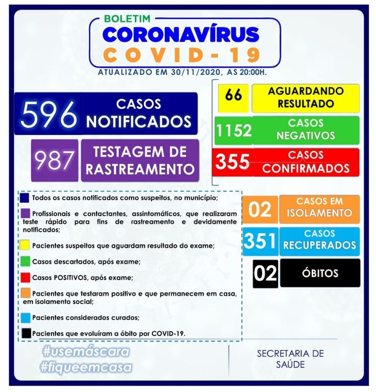 VÁRZEA DA ROÇA / BOLETIM EPIDEMIOLÓGICO CONFIRMA 355 CASOS DO NOVO CORONAVÍRUS (COVID-19) EM VÁRZEA DA ROÇA-BA