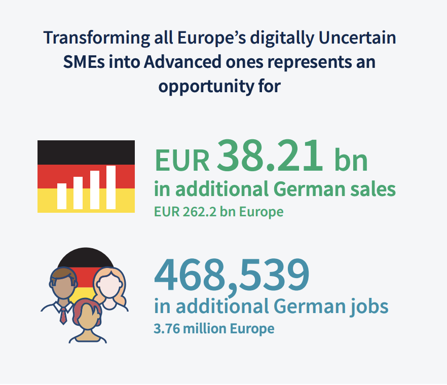 Grafik zum Wachstumspotenzial bei vollständiger Digitalisierung aller kleinen Unternehmen in Europa