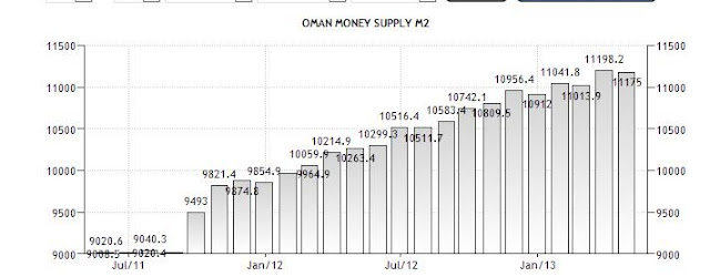 Dirty Float (7/28/2013) Oman+money+supply