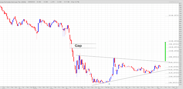 Saham SSIA bottom reversal