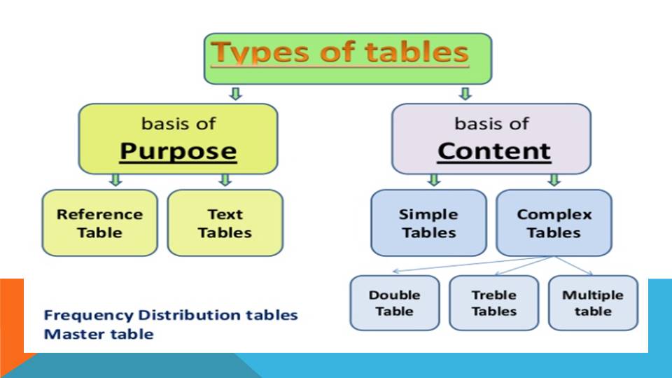 tables and graphic presentation in research methodology