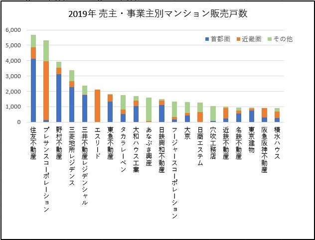 19年全国マンション販売戸数ランキング Free Times Log