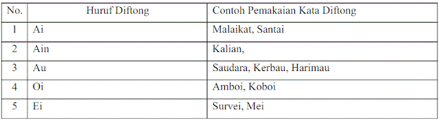Huruf Diftong Pemakaian huruf, huruf abjad, huruf vokal, huruf konsonan, huruf diftong, pengertian huruf diftong, contoh diftong.