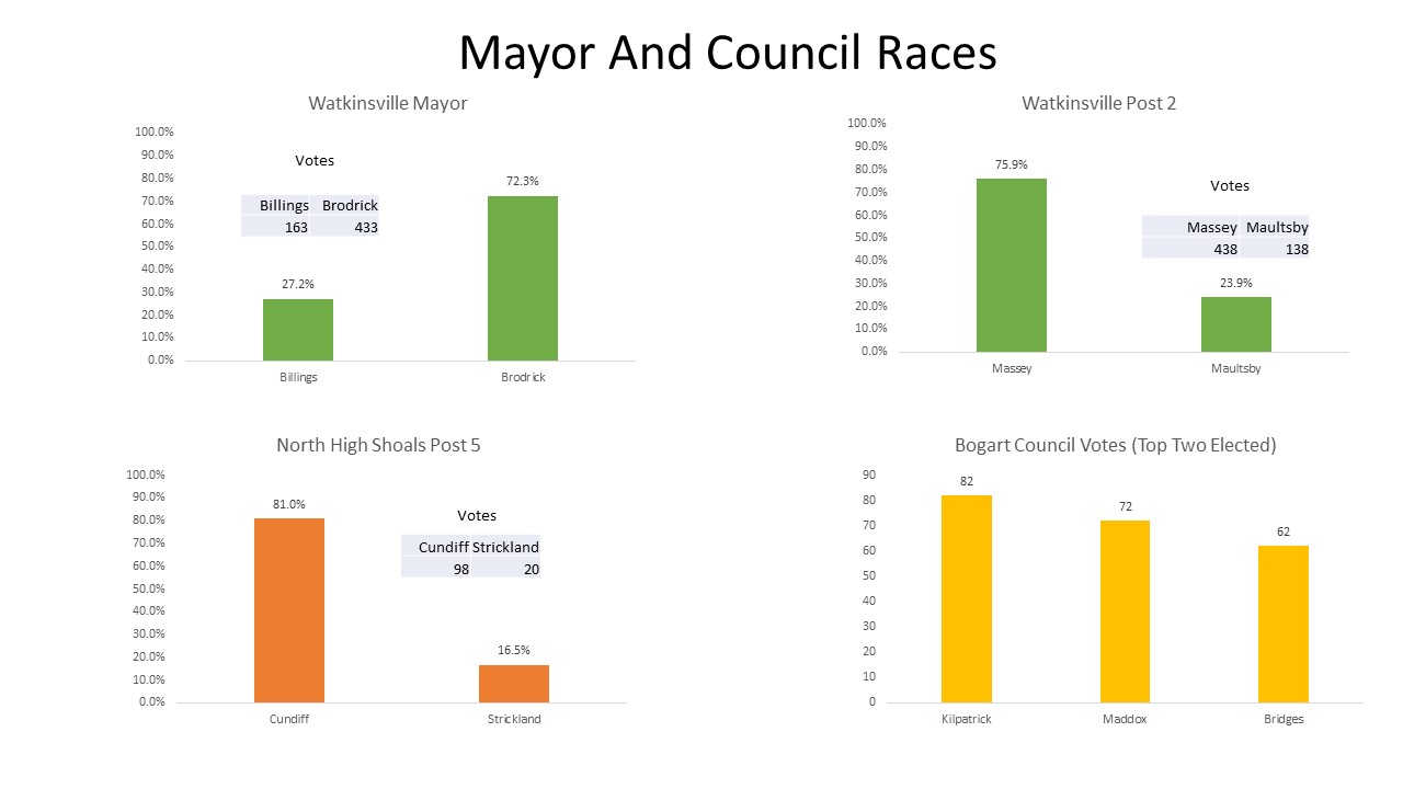Oconee County Observations Oconee County Voters Reject Transportation