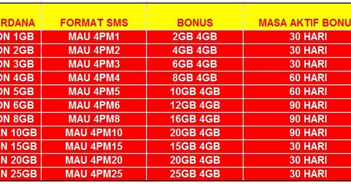 Mendapat Kuota Gratis Paket Internet Kartu 3 Tri Cara Cek Sisa Paket
