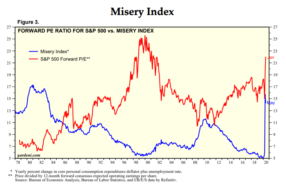 Correlation Economics Misery Index Vs. Forward P/E Ratio Vs. Gold