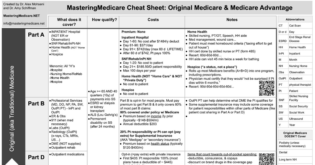 MasteringMedicare Medicare Cheat Sheet updated