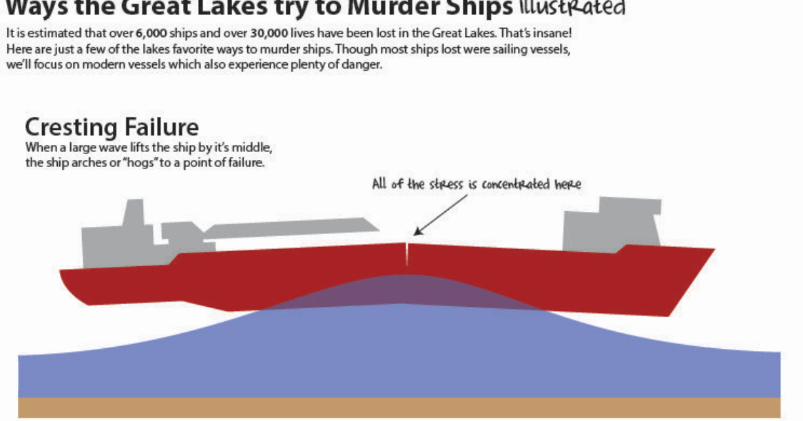 Industrial History The Perils of Great Lakes Shipping