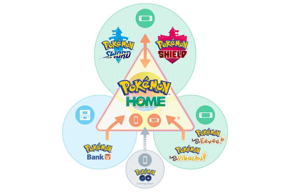 Pokémon HOME está disponível para Switch e mobile - Nintendo Blast