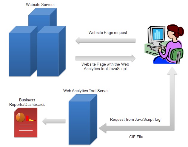 A Detailed guide to Web Analytics Business Process
