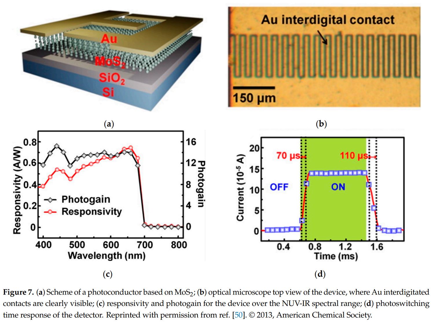 Image Sensors World Review of MoS2 Based Photodetectors