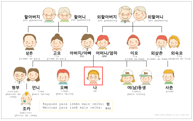 |한국어 가족 어휘| Vocabulário Coreano: família