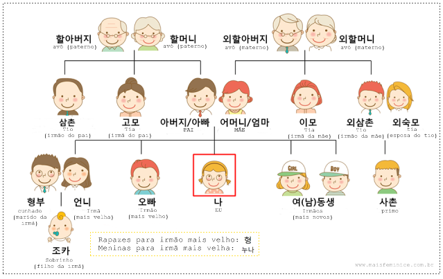 |한국어 가족 어휘| Vocabulário Coreano: família |한국어 가족 어휘| Vocabulário Coreano: família