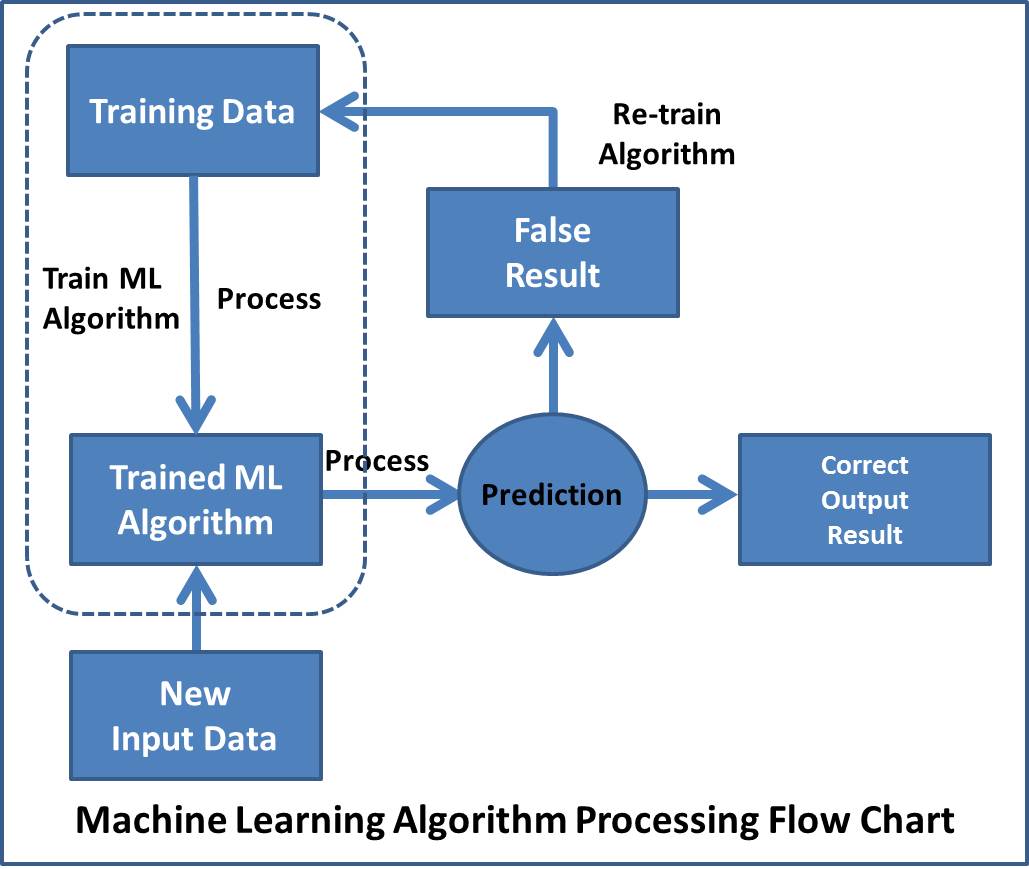 Machine Learning is a tool to achieve Artificial Intelligence