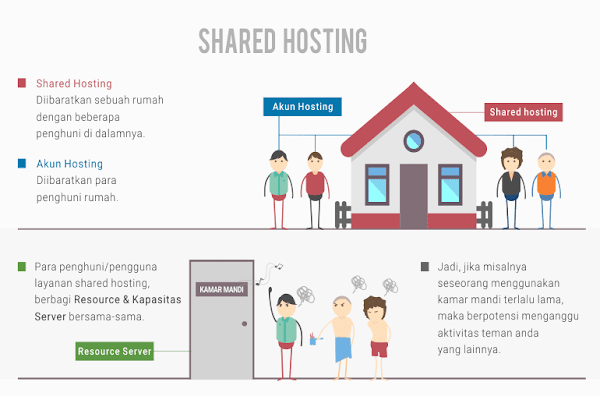 Instalasi dan Konfigurasi Shared Hosting Server Instalasi dan Konfigurasi Shared Hosting Server